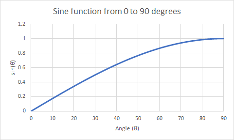 sine graph